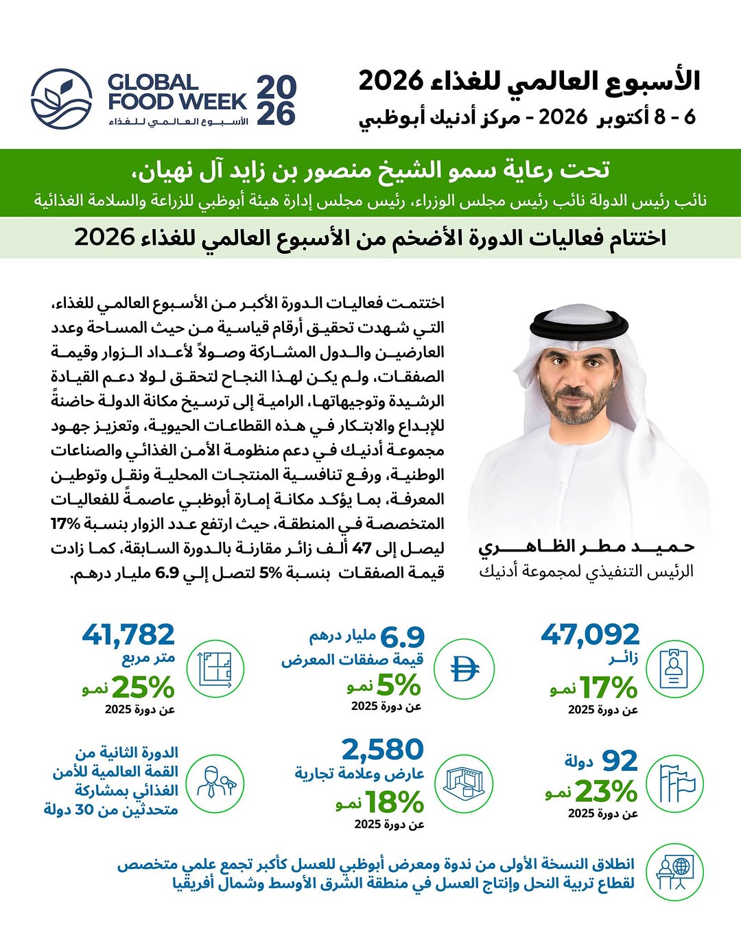 كشف حميد مطر الظاهري، الرئيس التنفيذي لمجموعة أدنيك، عن الاختتام الناجح لفعاليات الأسبوع العالمي للغ